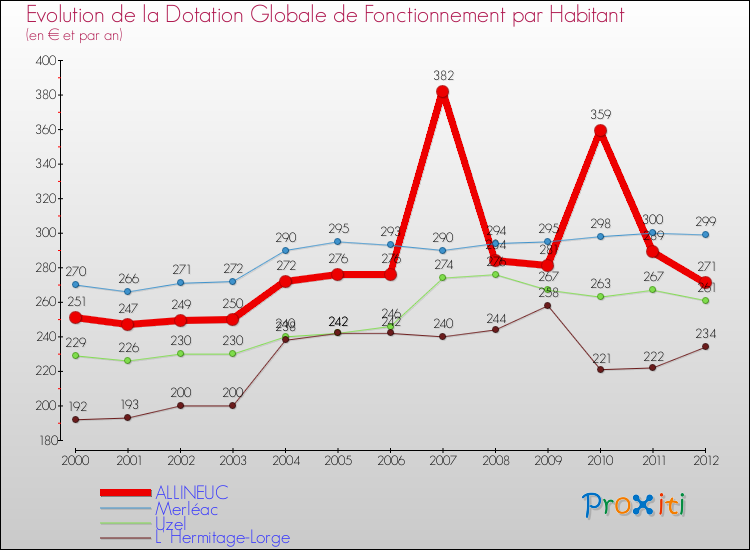 Evolution et montant de la dotation globale de fonctionnement par Habitant pour ALLINEUC et les communes proches Comparaison des dotations globales de fonctionnement par habitant pour ALLINEUC et les communes voisines