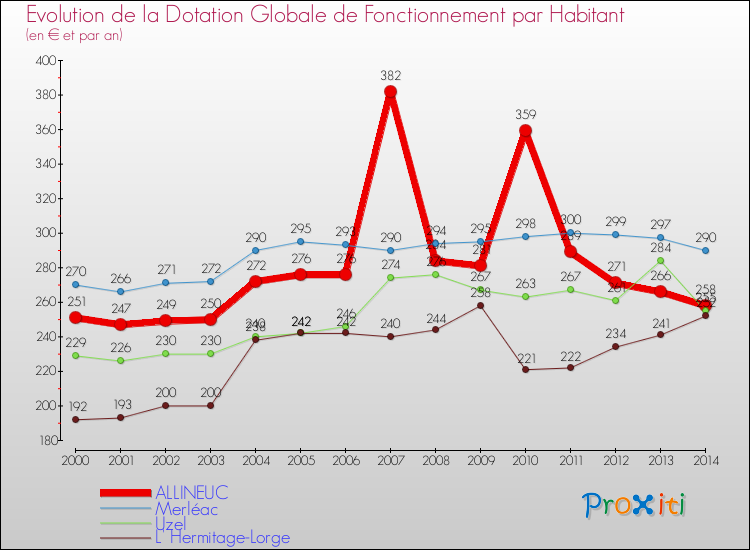 Evolution et montant de la dotation globale de fonctionnement par Habitant pour ALLINEUC et les communes proches de 2000 à 2014. Comparaison des dotations globales de fonctionnement par habitant pour ALLINEUC et les communes voisines de 2000 à 2014.