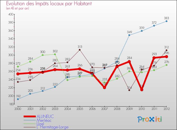 Evolution et montant des impôts locaux par Habitant pour ALLINEUC et les communes proches Comparaison des impôts locaux par habitant pour ALLINEUC et les communes voisines