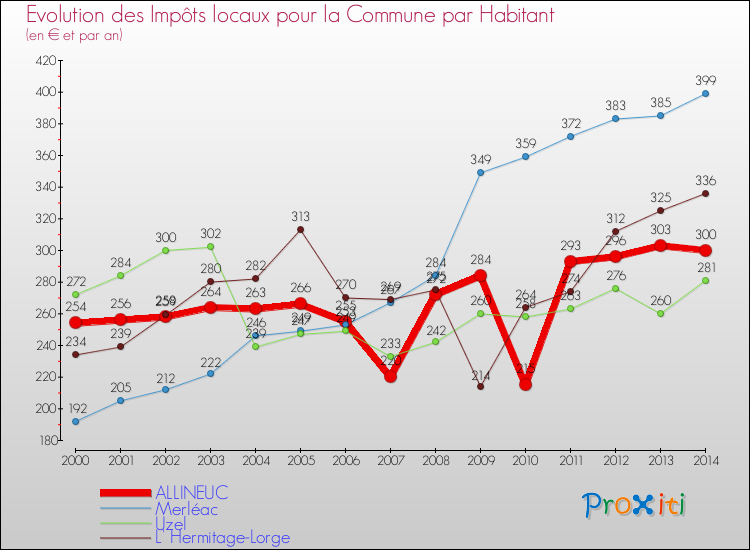 Evolution et montant des impôts locaux par Habitant pour ALLINEUC et les communes proches de 2000 à 2014 Comparaison des impôts locaux par habitant pour ALLINEUC et les communes voisines de 2000 à 2014