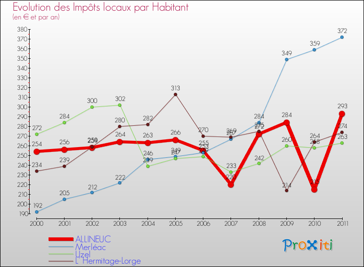 Evolution et montant des impôts locaux par Habitant pour ALLINEUC et les communes proches Comparaison des impôts locaux par habitant pour ALLINEUC et les communes voisines