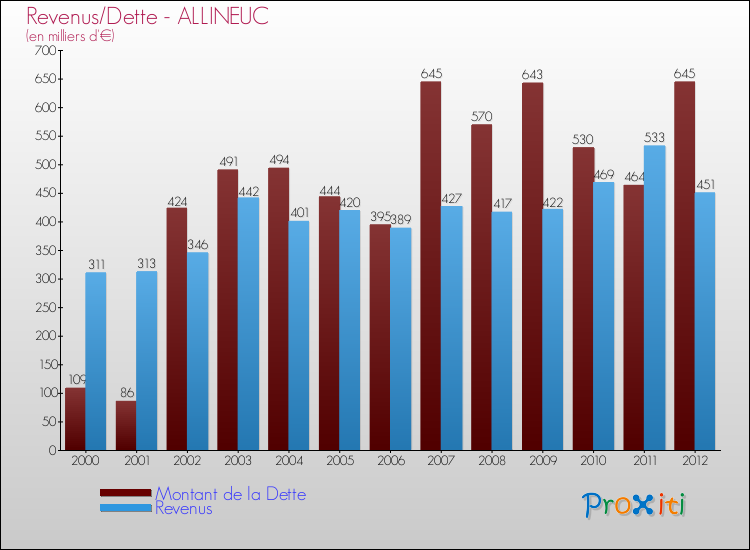 Evolution comparée de la dette et des revenus pour la commune de ALLINEUC de 2000 à 2012 Comparaison de la dette et des revenus pour ALLINEUC de 2000 à 2012