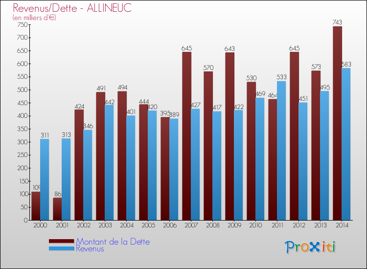 Evolution comparée de la dette et des revenus pour la commune de ALLINEUC de 2000 à 2014 Comparaison de la dette et des revenus pour ALLINEUC de 2000 à 2014