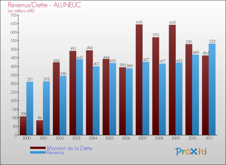 Evolution comparée de la dette et des revenus pour la commune de ALLINEUC de 2000 à 2011 Comparaison de la dette et des revenus pour ALLINEUC de 2000 à 2011