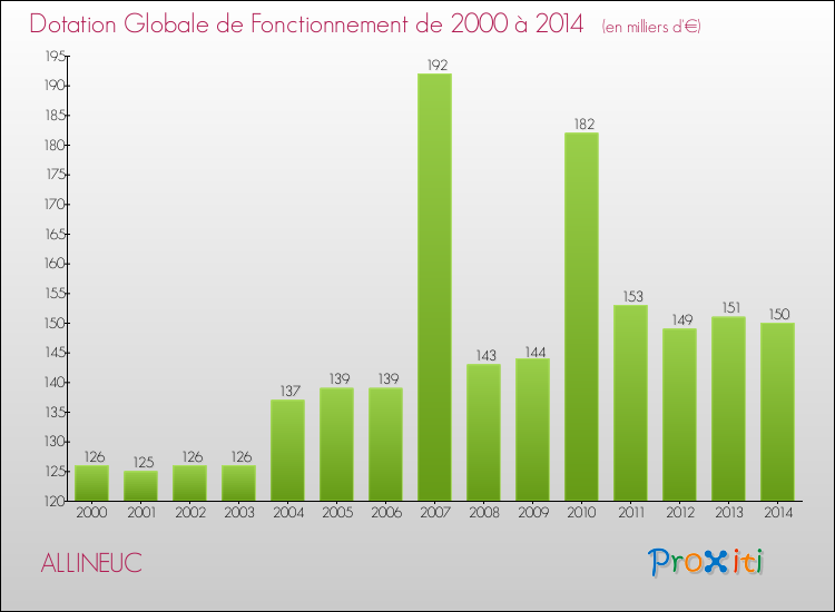 Evolution du montant de la Dotation Globale de Fonctionnement pour la commune de ALLINEUC de 2000 à 2014 Evolution du montant de la Dotation Globale de Fonctionnement pour ALLINEUC de 2000 à 2014
