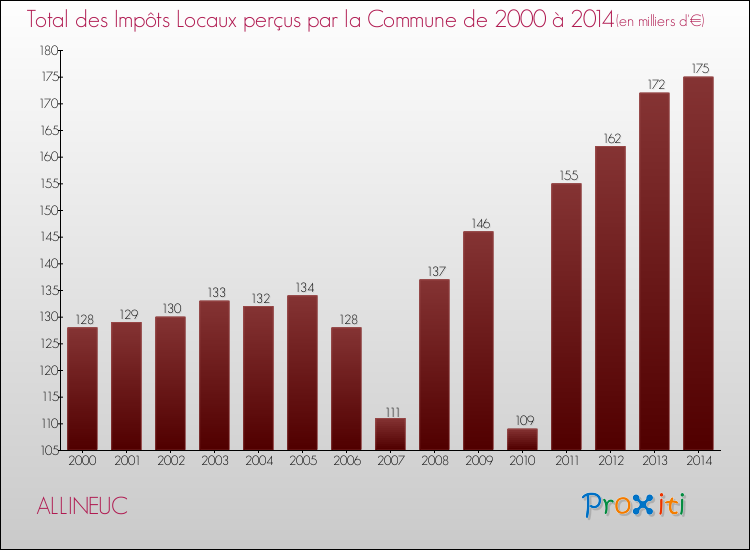 Evolution des Impôts Locaux pour la commune de ALLINEUC de 2000 à 2014 Evolution des Impôts Locaux pour ALLINEUC de 2000 à 2014
