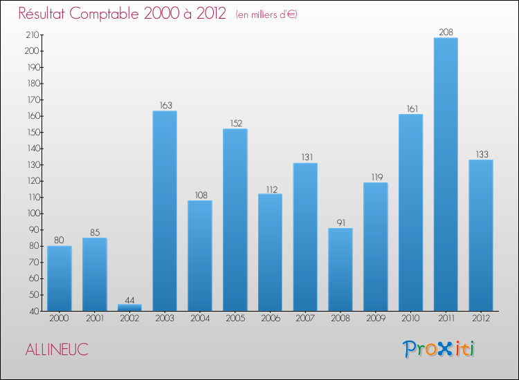 Evolution du résultat comptable pour la commune de ALLINEUC de 2000 à 2012 Evolution du résultat comptable pour ALLINEUC de 2000 à 2012