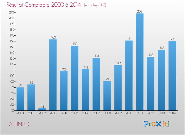 Evolution du résultat comptable pour la commune de ALLINEUC de 2000 à 2014 Evolution du résultat comptable pour ALLINEUC de 2000 à 2014