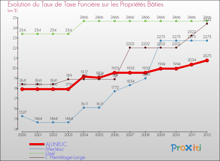 Evolution du taux de la taxe foncière sur le bati pour ALLINEUC et les communes proches de 2000 à 2012 Comparaison des taux de taxe foncière sur le bati pour ALLINEUC et les communes voisines de 2000 à 2012