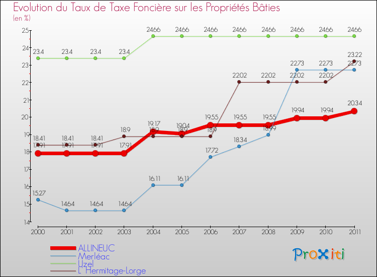 Evolution du taux de la taxe foncière sur le bati pour ALLINEUC et les communes proches Comparaison des taux de taxe foncière sur le bati pour ALLINEUC et les communes voisines