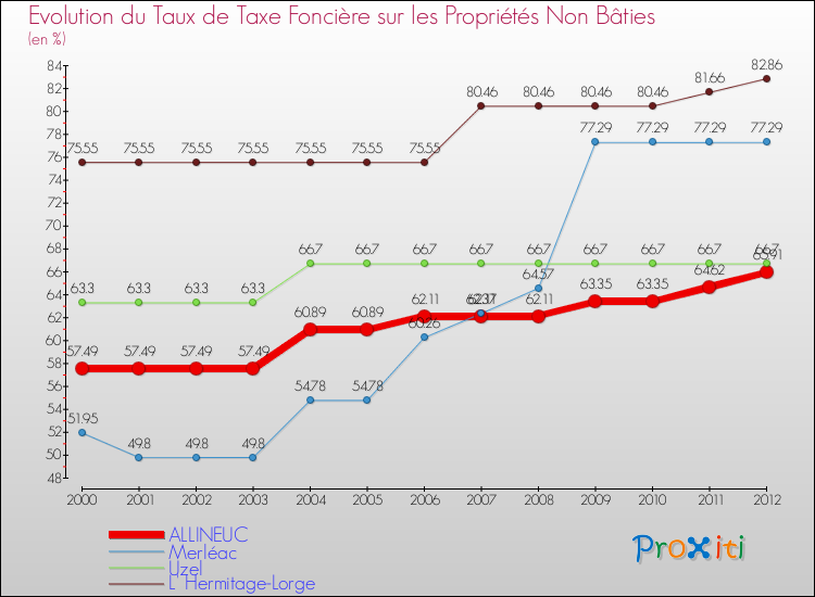Evolution du taux de la taxe foncière sur les immeubles et terrains non batis pour ALLINEUC et les communes proches de 2000 à 2012 Comparaison des taux de la taxe foncière sur les immeubles et terrains non batis pour ALLINEUC et les communes voisines de 2000 à 2012