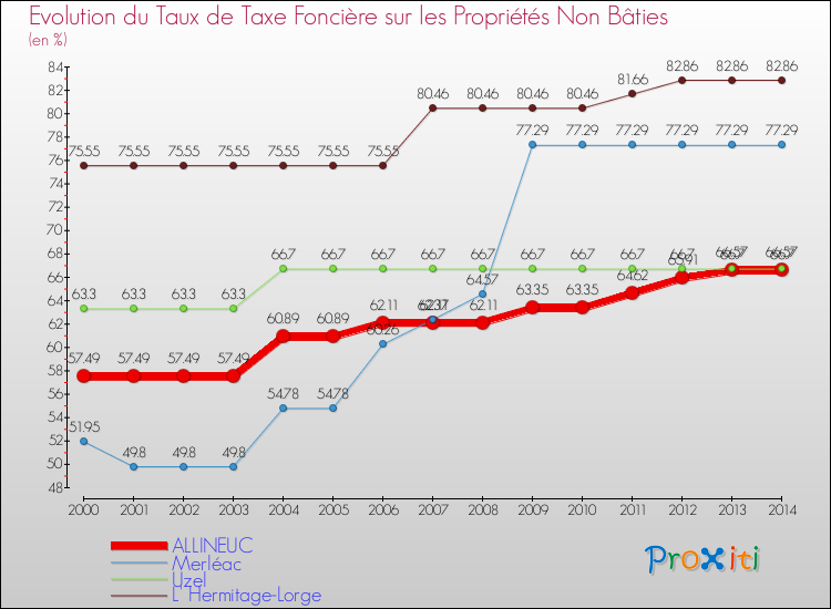Evolution du taux de la taxe foncière sur les immeubles et terrains non batis pour ALLINEUC et les communes proches de 2000 à 2014 Comparaison des taux de la taxe foncière sur les immeubles et terrains non batis pour ALLINEUC et les communes voisines de 2000 à 2014