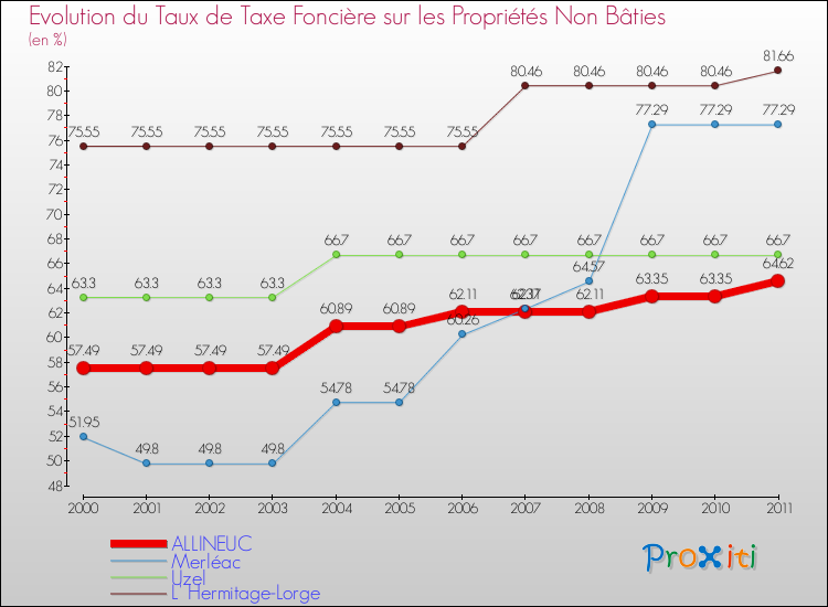 Evolution du taux de la taxe foncière sur les immeubles et terrains non batis pour ALLINEUC et les communes proches Comparaison des taux de la taxe foncière sur les immeubles et terrains non batis pour ALLINEUC et les communes voisines