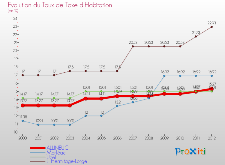 Evolution du taux de la taxe d'habitation pour ALLINEUC et les communes proches Comparaison des taux de la taxe d'habitation pour ALLINEUC et les communes voisines