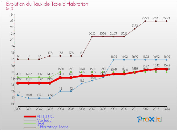 Evolution du taux de la taxe d'habitation pour ALLINEUC et les communes proches de 2000 à 2014 Comparaison des taux de la taxe d'habitation pour ALLINEUC et les communes voisines de 2000 à 2014