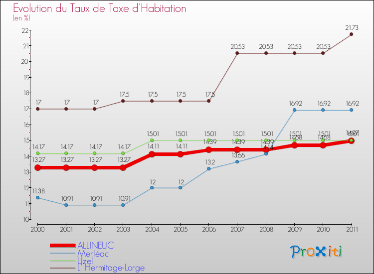 Evolution du taux de la taxe d'habitation pour ALLINEUC et les communes proches Comparaison des taux de la taxe d'habitation pour ALLINEUC et les communes voisines