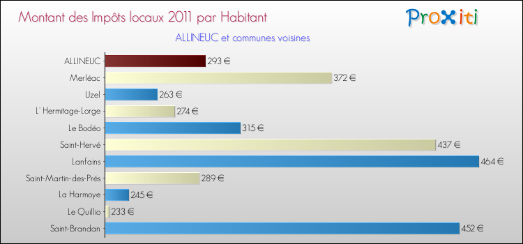 Montant des impôts locaux par Habitant pour ALLINEUC et les communes proches Comparaison des impôts locaux par habitant pour ALLINEUC et les communes voisines