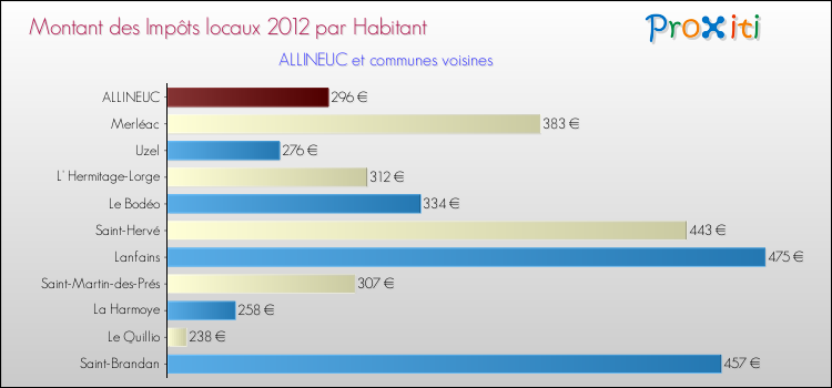 Montant des impôts locaux par Habitant pour ALLINEUC et les communes proches Comparaison des impôts locaux par habitant pour ALLINEUC et les communes voisines