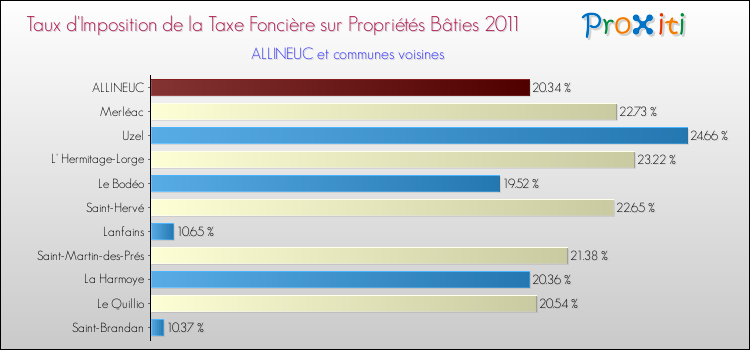 Taux d'imposition de la taxe foncière sur le bati 2011 pour ALLINEUC et les communes proches Comparaison des taux d'imposition de la taxe foncière sur le bati 2011 pour ALLINEUC et les communes voisines