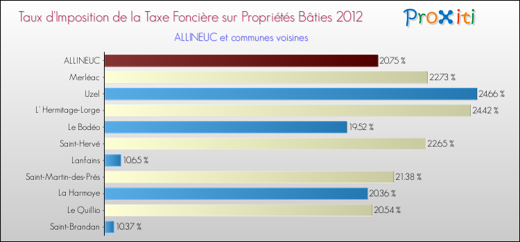 Taux d'imposition de la taxe foncière sur le bati 2012 pour ALLINEUC et les communes proches Comparaison des taux d'imposition de la taxe foncière sur le bati 2012 pour ALLINEUC et les communes voisines