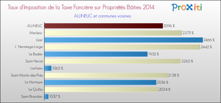 Taux d'imposition de la taxe foncière sur le bati 2014 pour ALLINEUC et les communes proches Comparaison des taux d'imposition de la taxe foncière sur le bati 2014 pour ALLINEUC et les communes voisines