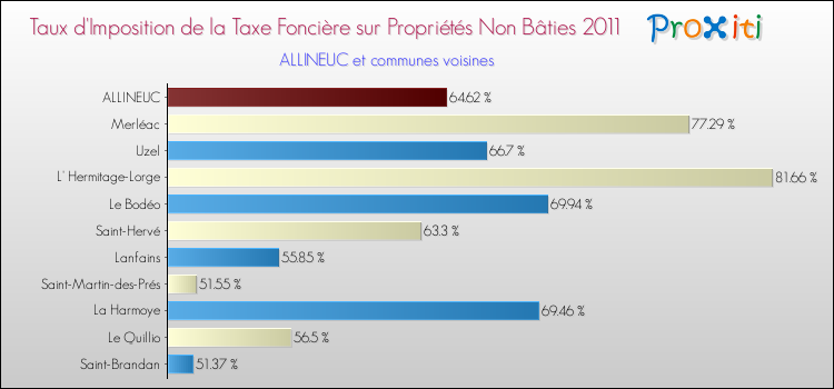 Taux d'imposition de la taxe foncière sur les immeubles et terrains non batis 2011 pour ALLINEUC et les communes proches Comparaison des taux d'imposition de la taxe foncière sur les immeubles et terrains non batis 2011 pour ALLINEUC et les communes voisines
