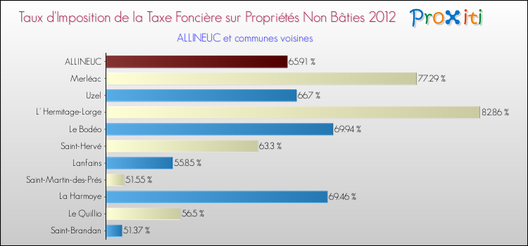 Taux d'imposition de la taxe foncière sur les immeubles et terrains non batis 2012 pour ALLINEUC et les communes proches Comparaison des taux d'imposition de la taxe foncière sur les immeubles et terrains non batis 2012 pour ALLINEUC et les communes voisines