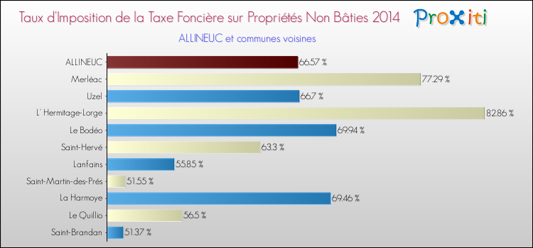 Taux d'imposition de la taxe foncière sur les immeubles et terrains non batis 2014 pour ALLINEUC et les communes proches Comparaison des taux d'imposition de la taxe foncière sur les immeubles et terrains non batis 2014 pour ALLINEUC et les communes voisines