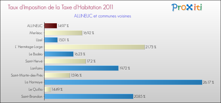 Taux d'imposition de la taxe d'habitation 2011 pour ALLINEUC et les communes proches Comparaison des taux d'imposition de la taxe d'habitation 2011 pour ALLINEUC et les communes voisines