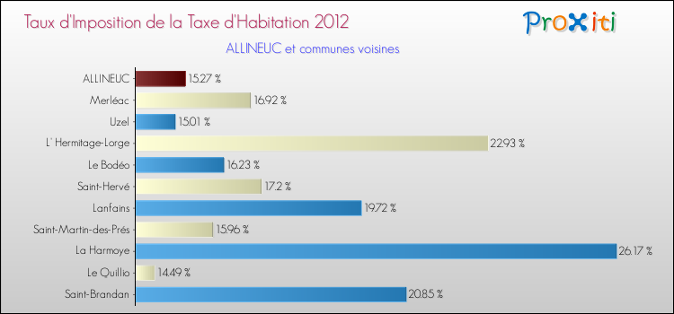 Taux d'imposition de la taxe d'habitation 2012 pour ALLINEUC et les communes proches Comparaison des taux d'imposition de la taxe d'habitation 2012 pour ALLINEUC et les communes voisines