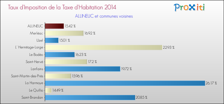 Taux d'imposition de la taxe d'habitation 2014 pour ALLINEUC et les communes proches Comparaison des taux d'imposition de la taxe d'habitation 2014 pour ALLINEUC et les communes voisines