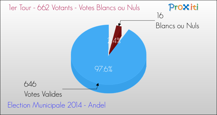 Votes blancs ou nuls au 1er Tour des Elections Municipales 2014 de la commune de Andel Elections Municipales 2014 - Votes blancs ou nuls au 1er Tour pour la commune de Andel