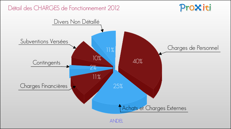 Décomposition des Charges de Fonctionnement 2012 de la commune de ANDEL Charges de Fonctionnement 2012 pour la commune de ANDEL