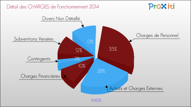 Décomposition des Charges de Fonctionnement 2014 de la commune de ANDEL Charges de Fonctionnement 2014 pour la commune de ANDEL