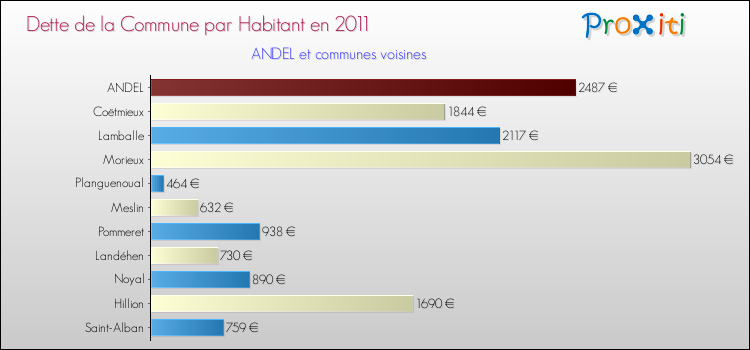 Dette par habitant de la commune en 2011 pour ANDEL et les communes proches Comparaison de la dette par habitant de la commune en 2011 pour ANDEL et les communes voisines