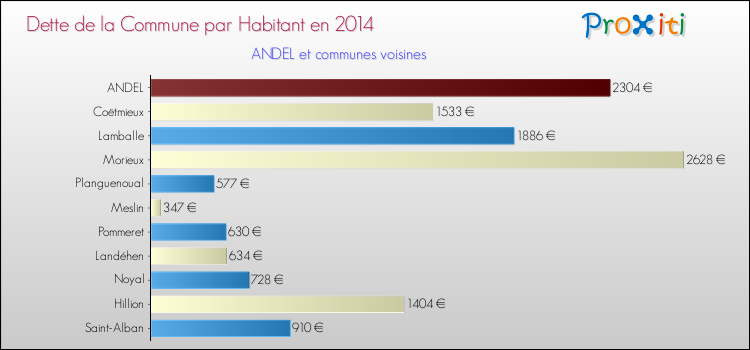 Dette par habitant de la commune en 2014 pour ANDEL et les communes proches Comparaison de la dette par habitant de la commune en 2014 pour ANDEL et les communes voisines
