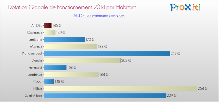 Montant des dotations globales de fonctionnement DGF par Habitant pour ANDEL et les communes proches en 2014. Comparaison des des dotations globales de fonctionnement DGF par habitant pour ANDEL et les communes voisines en 2014.