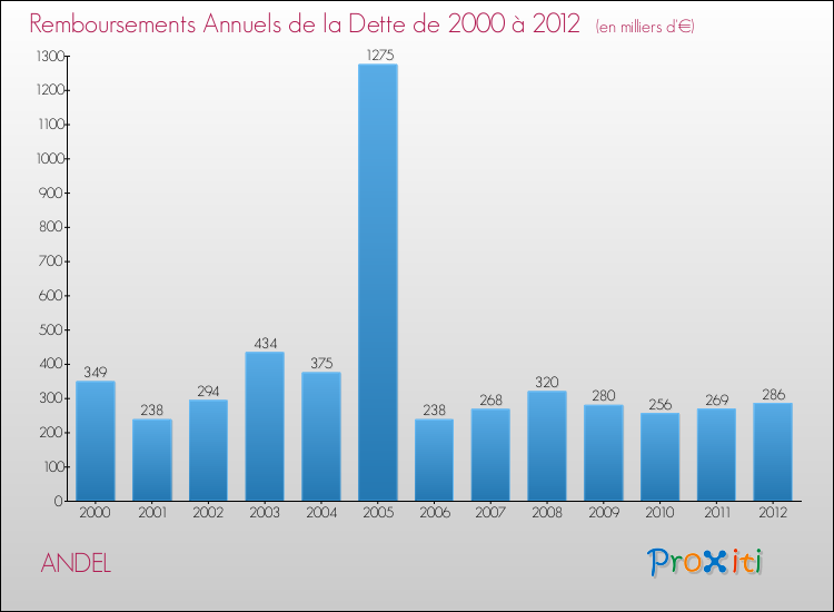 Evolution de l'annuité de la dette pour la commune de ANDEL de 2000 à 2012 Annuités de la dette pour ANDEL de 2000 à 2012