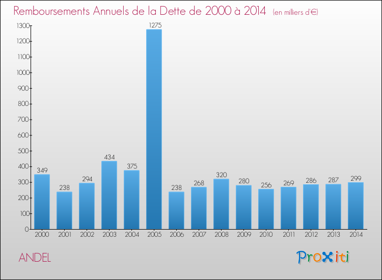 Evolution de l'annuité de la dette pour la commune de ANDEL de 2000 à 2014 Annuités de la dette pour ANDEL de 2000 à 2014