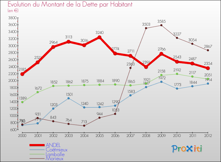 Evolution de la dette par habitant pour la commune de ANDEL et les communes proches de 2000 à 2012 Comparaison de la dette par habitant pour ANDEL et les communes voisines de 2000 à 2012