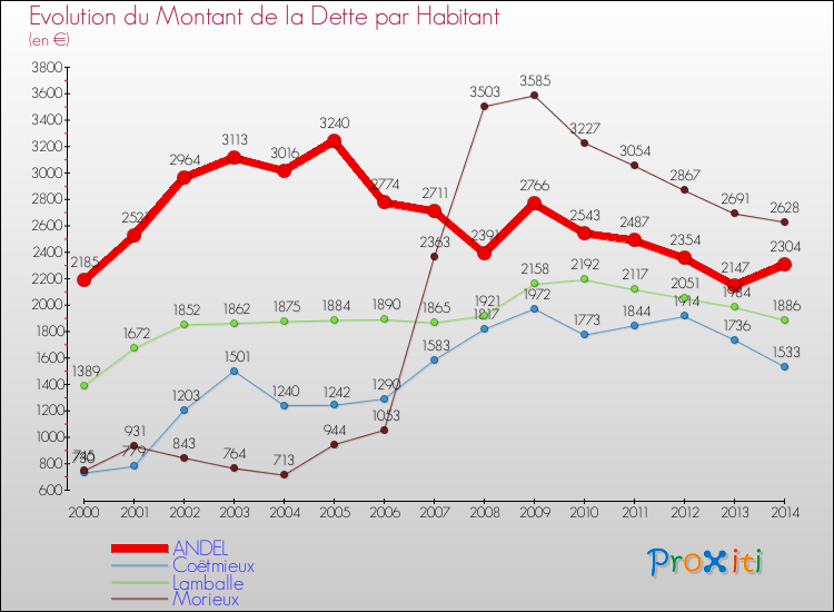 Evolution de la dette par habitant pour la commune de ANDEL et les communes proches de 2000 à 2014 Comparaison de la dette par habitant pour ANDEL et les communes voisines de 2000 à 2014