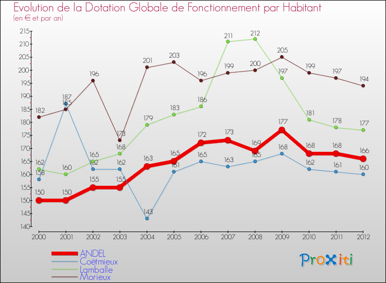 Evolution et montant de la dotation globale de fonctionnement par Habitant pour ANDEL et les communes proches Comparaison des dotations globales de fonctionnement par habitant pour ANDEL et les communes voisines