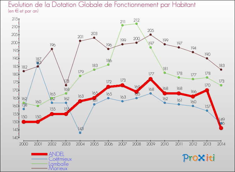 Evolution et montant de la dotation globale de fonctionnement par Habitant pour ANDEL et les communes proches de 2000 à 2014. Comparaison des dotations globales de fonctionnement par habitant pour ANDEL et les communes voisines de 2000 à 2014.