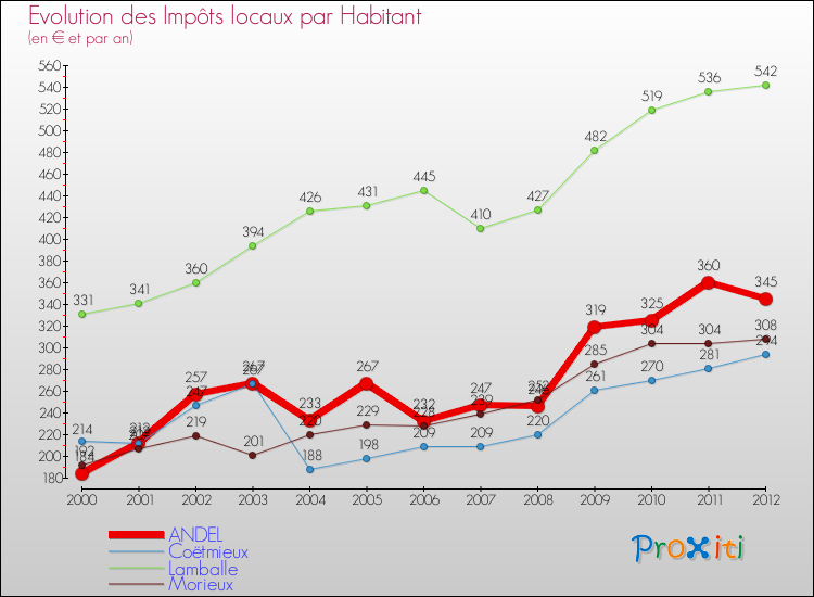 Evolution et montant des impôts locaux par Habitant pour ANDEL et les communes proches Comparaison des impôts locaux par habitant pour ANDEL et les communes voisines