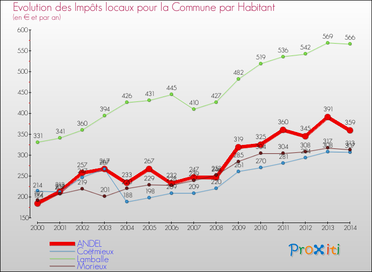 Evolution et montant des impôts locaux par Habitant pour ANDEL et les communes proches de 2000 à 2014 Comparaison des impôts locaux par habitant pour ANDEL et les communes voisines de 2000 à 2014
