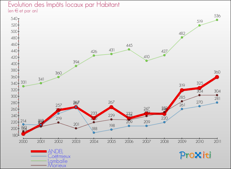 Evolution et montant des impôts locaux par Habitant pour ANDEL et les communes proches Comparaison des impôts locaux par habitant pour ANDEL et les communes voisines