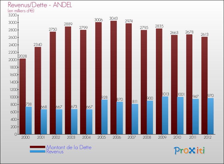 Evolution comparée de la dette et des revenus pour la commune de ANDEL de 2000 à 2012 Comparaison de la dette et des revenus pour ANDEL de 2000 à 2012