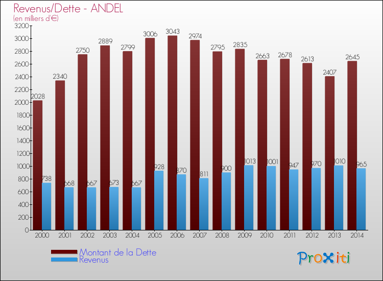 Evolution comparée de la dette et des revenus pour la commune de ANDEL de 2000 à 2014 Comparaison de la dette et des revenus pour ANDEL de 2000 à 2014