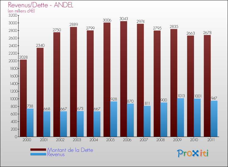 Evolution comparée de la dette et des revenus pour la commune de ANDEL de 2000 à 2011 Comparaison de la dette et des revenus pour ANDEL de 2000 à 2011