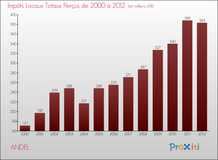 Evolution des Impôts Locaux pour la commune de ANDEL de 2000 à 2012 Evolution des Impôts Locaux pour ANDEL de 2000 à 2012
